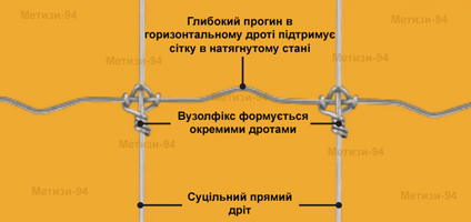 Схема сетки для животных Узелфикс для ограждений лесных участков, ферм и др.